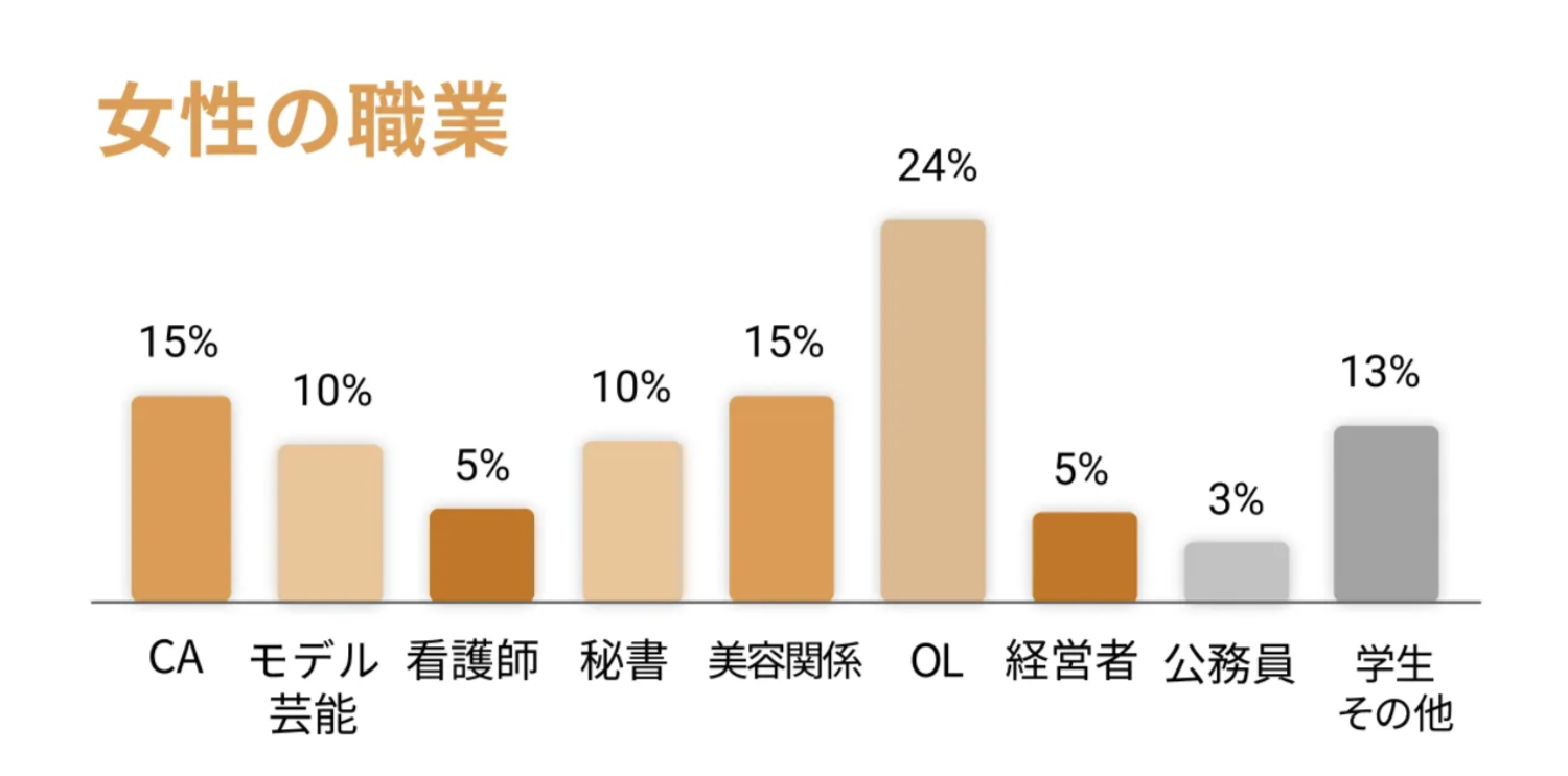 バチェラーデートの女性会員の30%はモデル秘書CAなど人気の職業