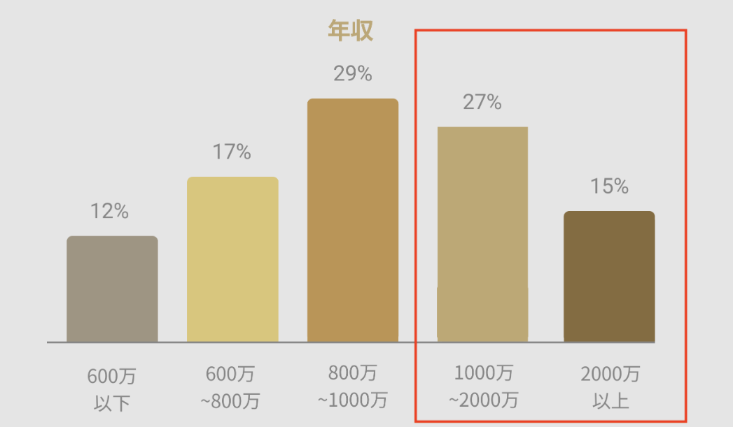 42%が年収1,000万円以上の高年収男性